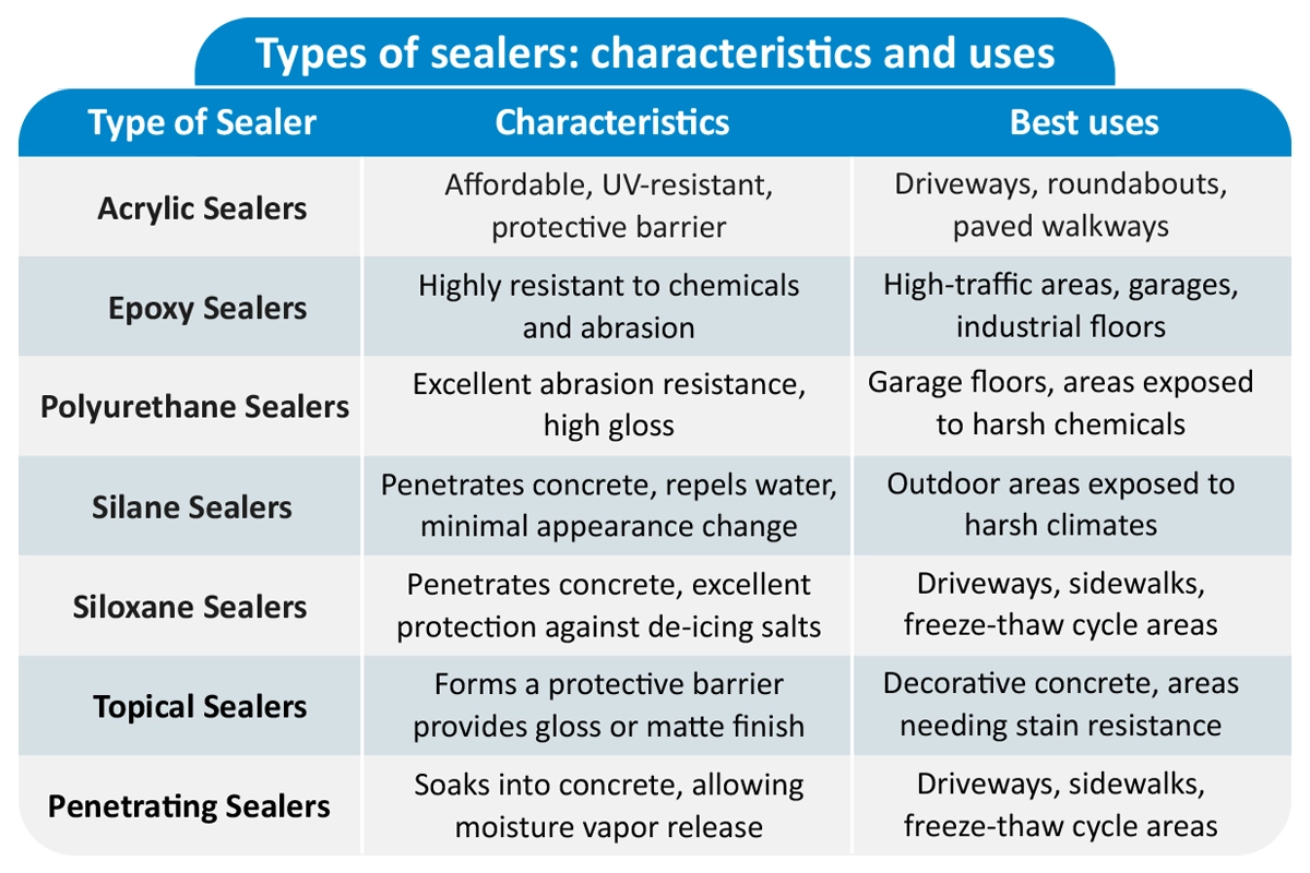 Types of sealers