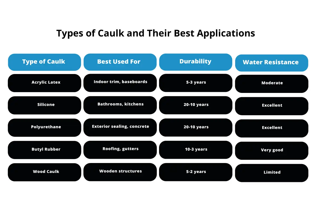 Types of Caulk and Their Best Applications